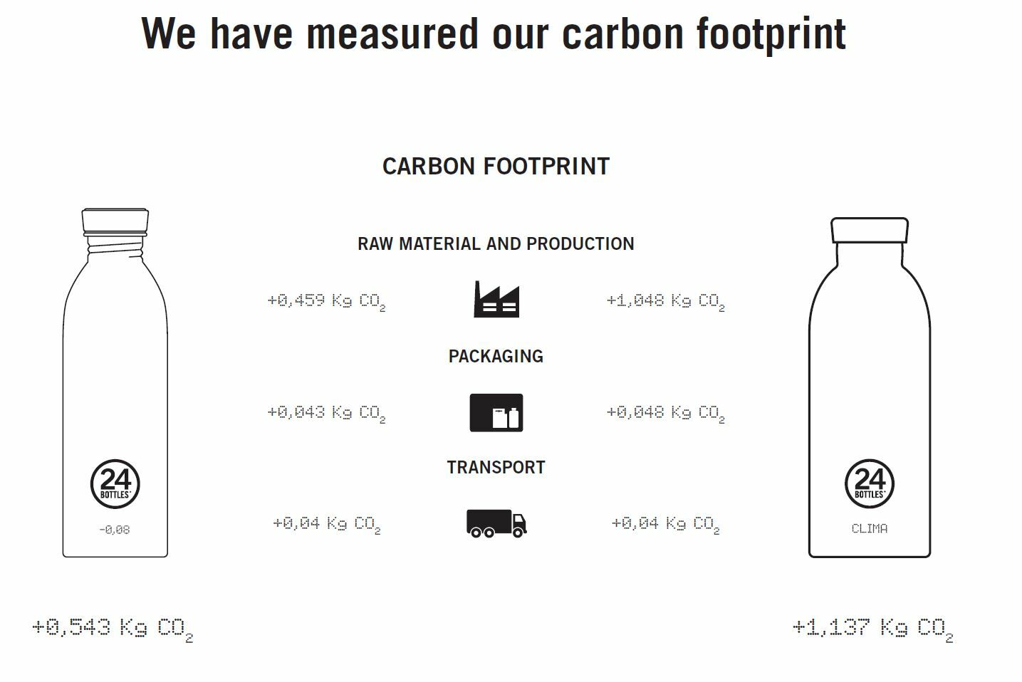 24Bottles termosz márka szén-dioxid kibocsátási ábrája angol nyelven, fenntarthatósági vállalás